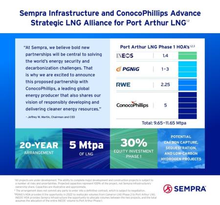 ConocoPhillips, Sempra partner on Port Arthur project plus